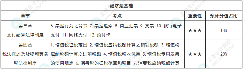 【循序漸進(jìn)】初級會計強(qiáng)化知識點(diǎn)打卡第二周（3.28-4.3）