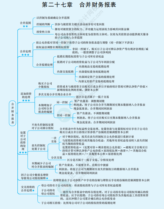 2022年注冊會計師《會計》思維導圖-第二十七章