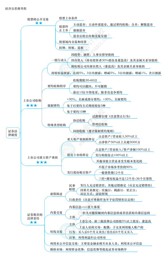 2022年注冊會計師經(jīng)濟法思維導(dǎo)圖