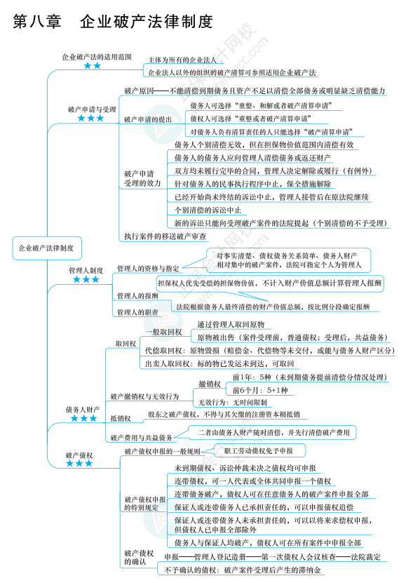 2022年注冊會計師經(jīng)濟法思維導圖