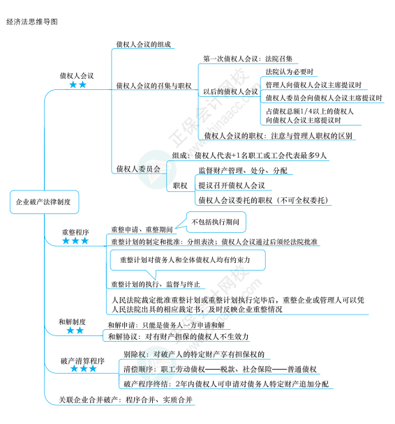 2022年注冊會計師經(jīng)濟法思維導圖