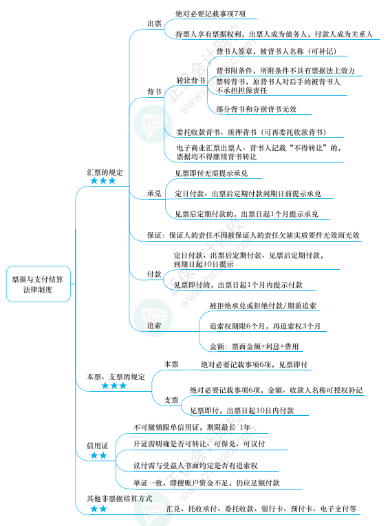 2022年注冊會計師經(jīng)濟(jì)法思維導(dǎo)圖