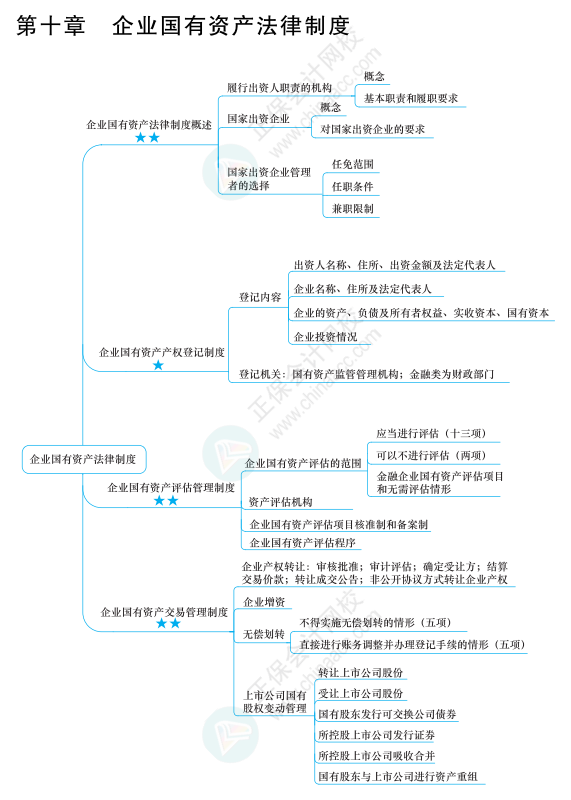 2022年注冊會計(jì)師經(jīng)濟(jì)法思維導(dǎo)圖