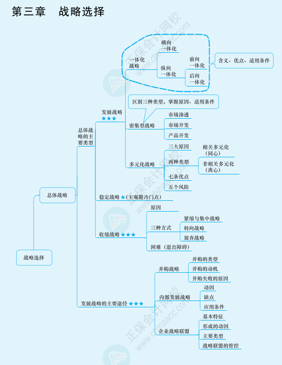 2022注冊(cè)會(huì)計(jì)師《戰(zhàn)略》思維導(dǎo)圖