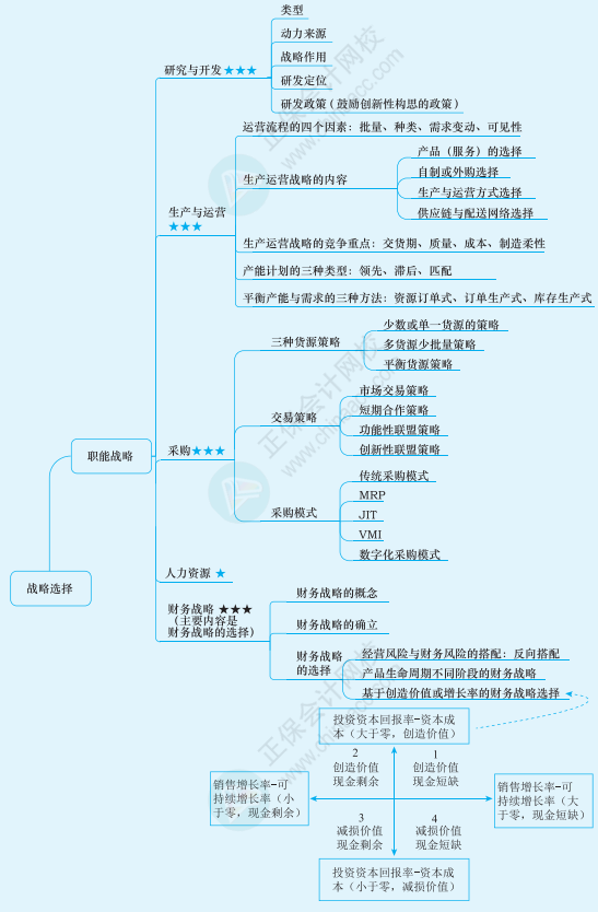 2022注冊(cè)會(huì)計(jì)師《戰(zhàn)略》思維導(dǎo)圖