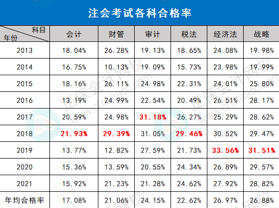 注會的合格率竟然是這樣的！和想象是有差距的...