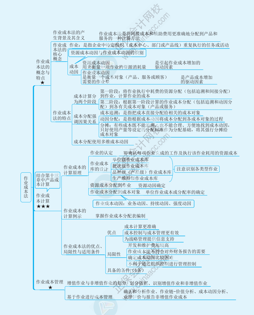 【速看】2022注冊會計師《財務(wù)成本管理》思維導圖（十六）