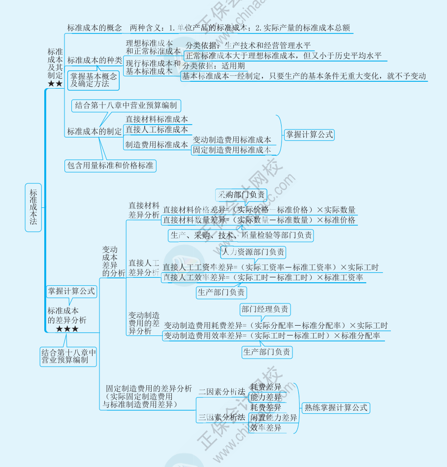 【速看】2022注冊(cè)會(huì)計(jì)師《財(cái)務(wù)成本管理》思維導(dǎo)圖（二十）