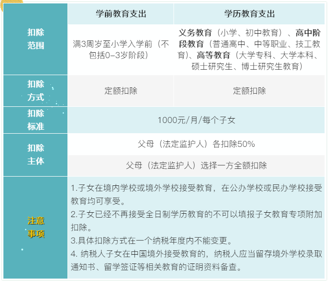 7張表了解個(gè)稅專項(xiàng)附加扣除！馬上來(lái)看