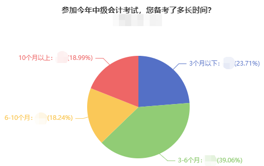 零基礎報考2022年中級會計考試 應該如何備考？