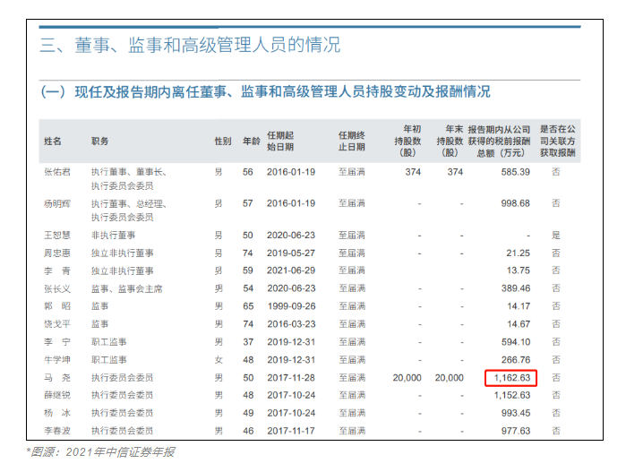 急需CFA人才！中信證券人均年薪83萬！