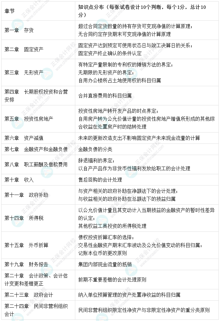 建議收藏：【考點地圖】中級會計實務(wù)知識點分布-判斷題