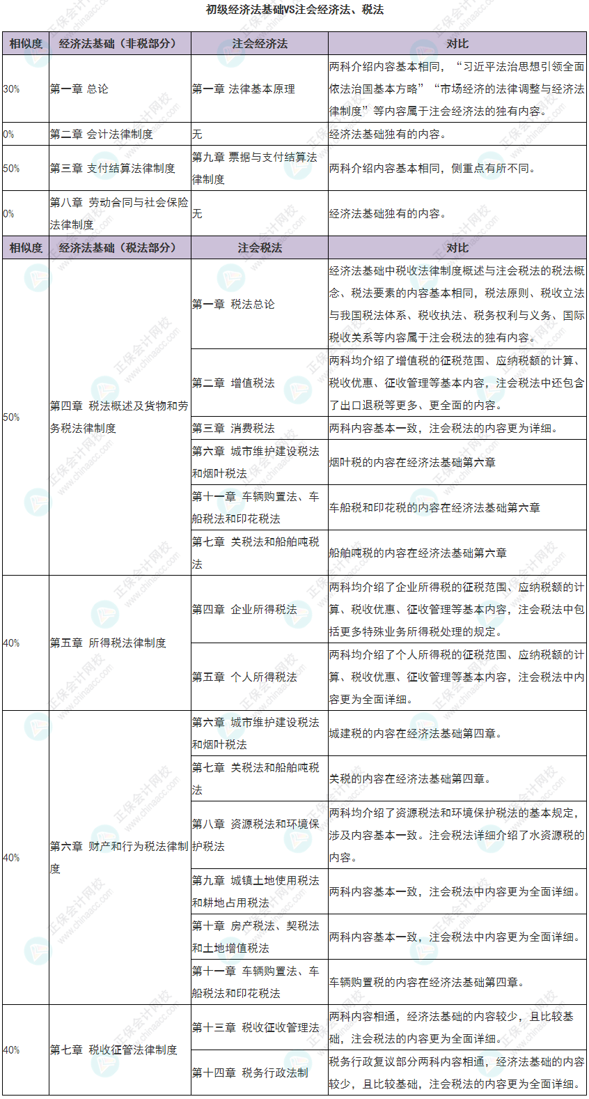 初級(jí)經(jīng)濟(jì)法基礎(chǔ)和注會(huì)經(jīng)濟(jì)法及稅法有哪些相似度 怎么一備兩考？