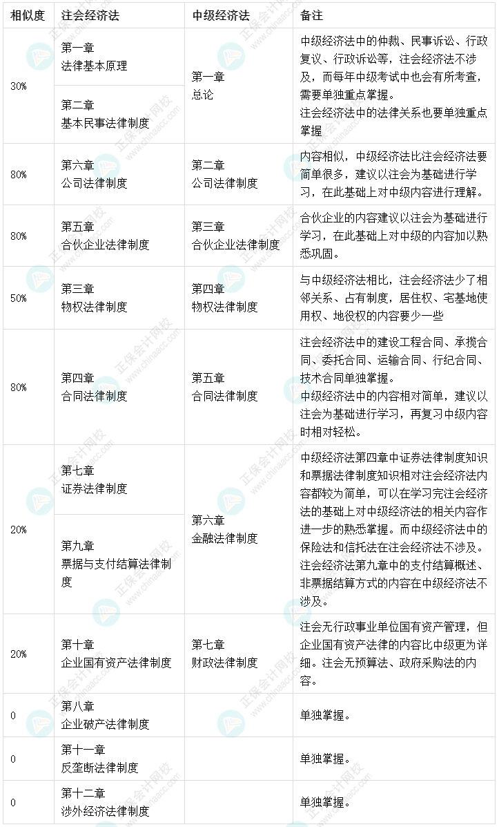 高達(dá)80%！注會《經(jīng)濟(jì)法》和中級會計(jì)《經(jīng)濟(jì)法》相似度對比