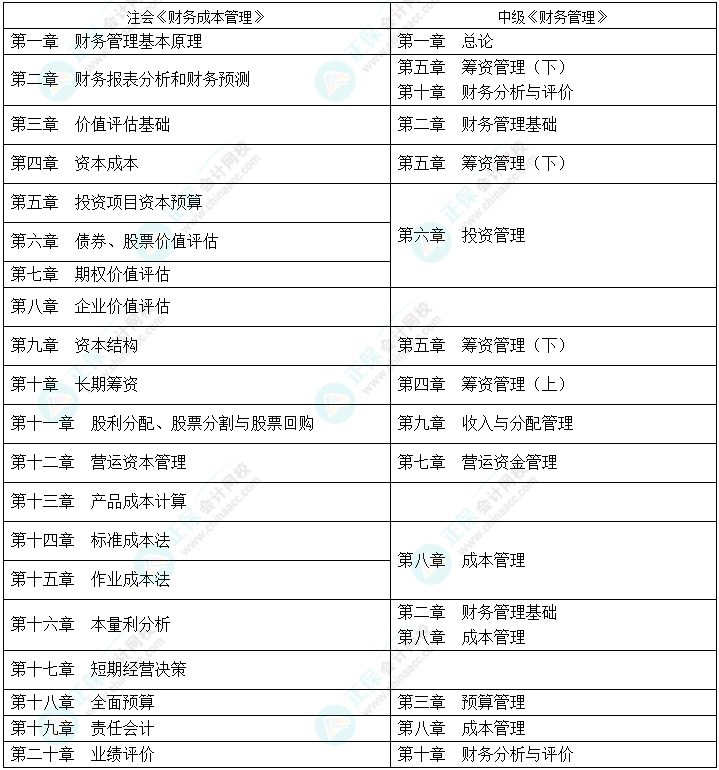 【雙證攻略】2022中級《財務(wù)管理》&注會《財務(wù)成本管理》