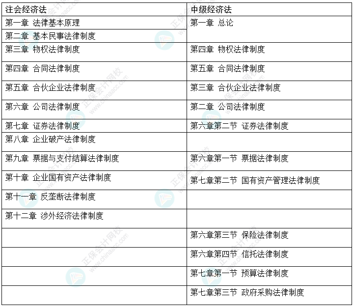 【雙證攻略】2022中級會計《經(jīng)濟法》&注會《經(jīng)濟法》