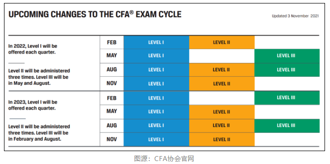 通知！2022年2月CFA機(jī)考成績公布時(shí)間已定！