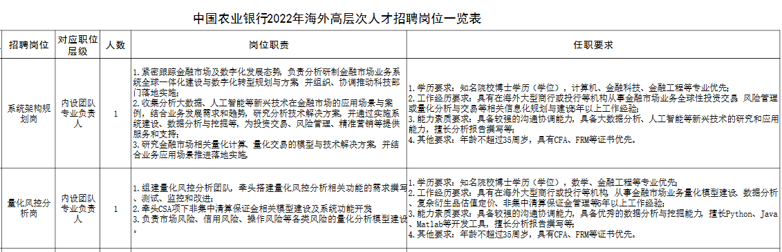 中國農(nóng)業(yè)銀行2022年海外高層次人才招聘公告！有CFA證書優(yōu)先！