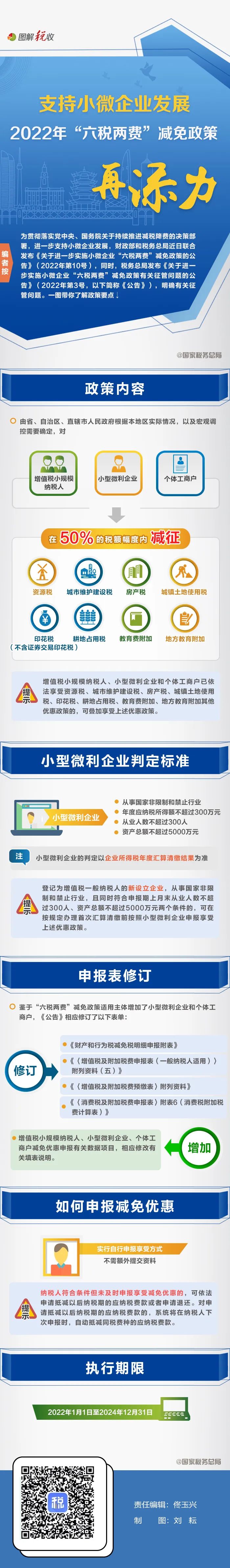 一圖了解：支持小微企業(yè)發(fā)展，2022年“六稅兩費(fèi)”減免政策再添力