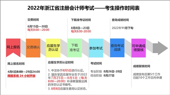 2022年浙江省注冊會計(jì)師考試網(wǎng)上報(bào)名常見問題解答