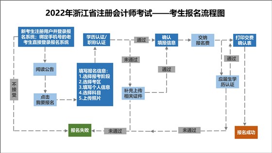 2022年浙江省注冊會計(jì)師考試網(wǎng)上報(bào)名常見問題解答