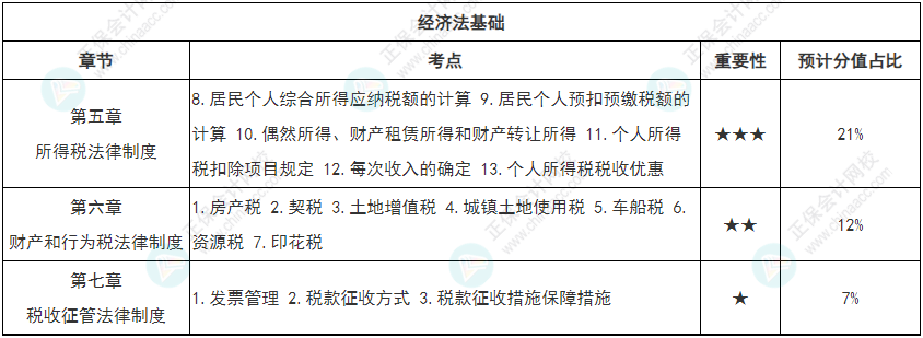 【專心致志】初級(jí)會(huì)計(jì)強(qiáng)化知識(shí)點(diǎn)打卡第四周（4.11-4.17）