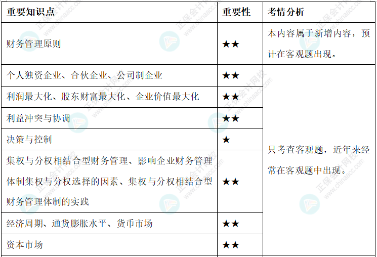 【新整理】2022年中級會計財務(wù)管理各章節(jié)重要知識點+考情分析