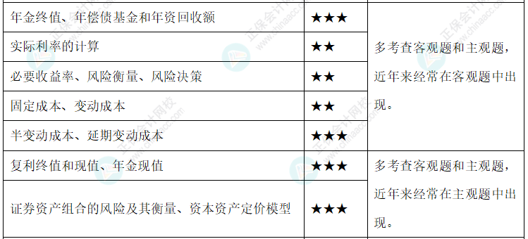 【新整理】2022年中級會計財務(wù)管理各章節(jié)重要知識點+考情分析