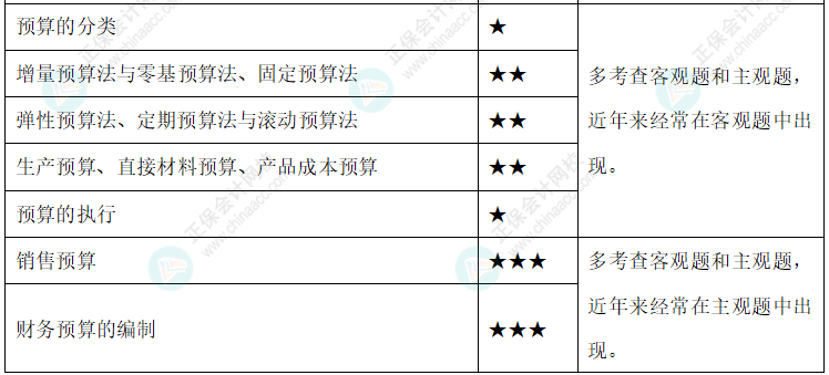 【新整理】2022年中級會計財務(wù)管理各章節(jié)重要知識點+考情分析