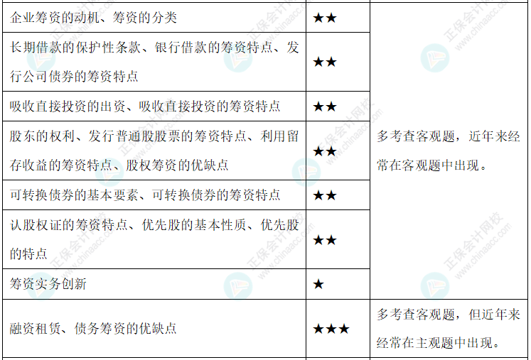 【新整理】2022年中級會計財務(wù)管理各章節(jié)重要知識點+考情分析