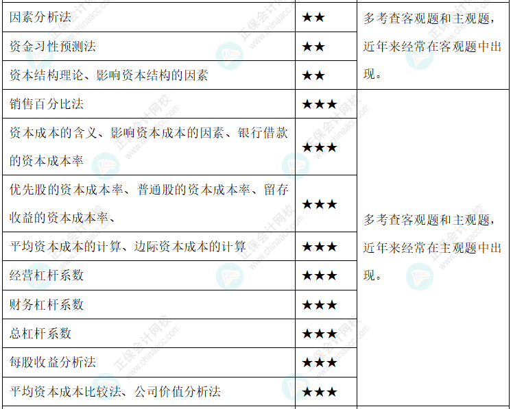 【新整理】2022年中級會計財務(wù)管理各章節(jié)重要知識點+考情分析