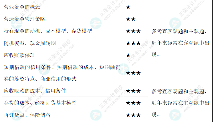 【新整理】2022年中級會計財務(wù)管理各章節(jié)重要知識點+考情分析