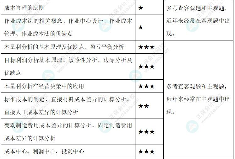 【新整理】2022年中級會計財務(wù)管理各章節(jié)重要知識點+考情分析