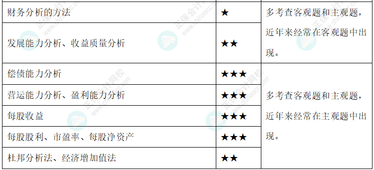 【新整理】2022年中級會計財務(wù)管理各章節(jié)重要知識點+考情分析