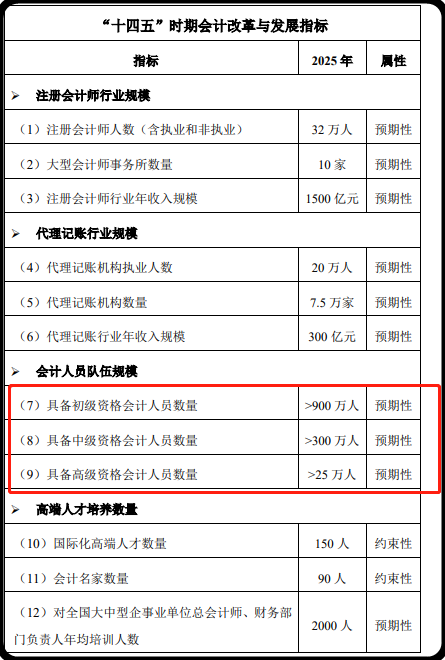 中級會(huì)計(jì)證書“人手一本”？還有考的必要嗎？