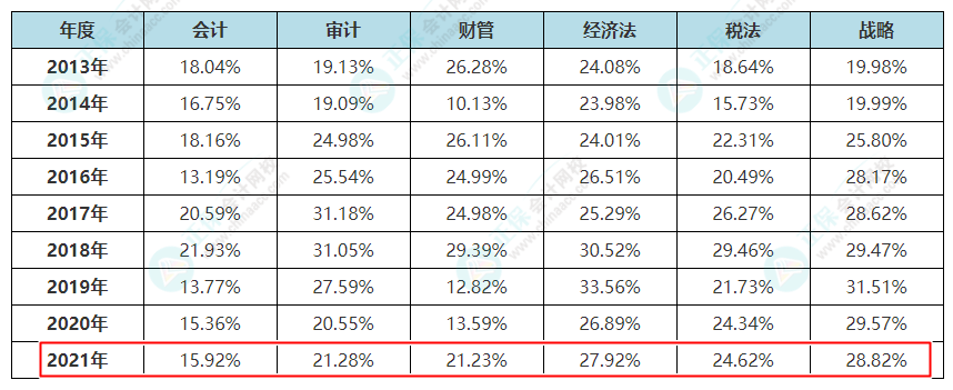 注冊會計師2013年-2021年通過率一覽表