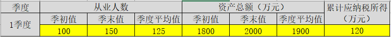 享受小微企業(yè)所得稅優(yōu)惠政策后，稅額如何計(jì)算？案例來(lái)啦！