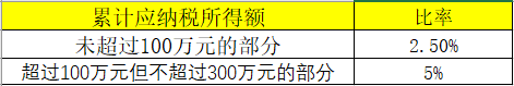 享受小微企業(yè)所得稅優(yōu)惠政策后，稅額如何計(jì)算？案例來(lái)啦！