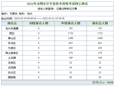 內蒙古包頭2022年中級會計職稱報名人數：5636人