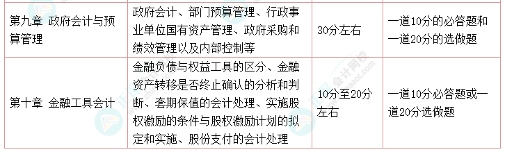 高會(huì)考試最后兩道選做題都做可以嗎？是如何給分的？