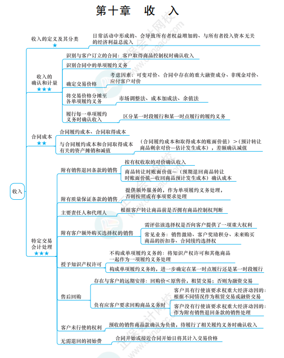 2022《中級會(huì)計(jì)實(shí)務(wù)》思維導(dǎo)圖 第十章 收入