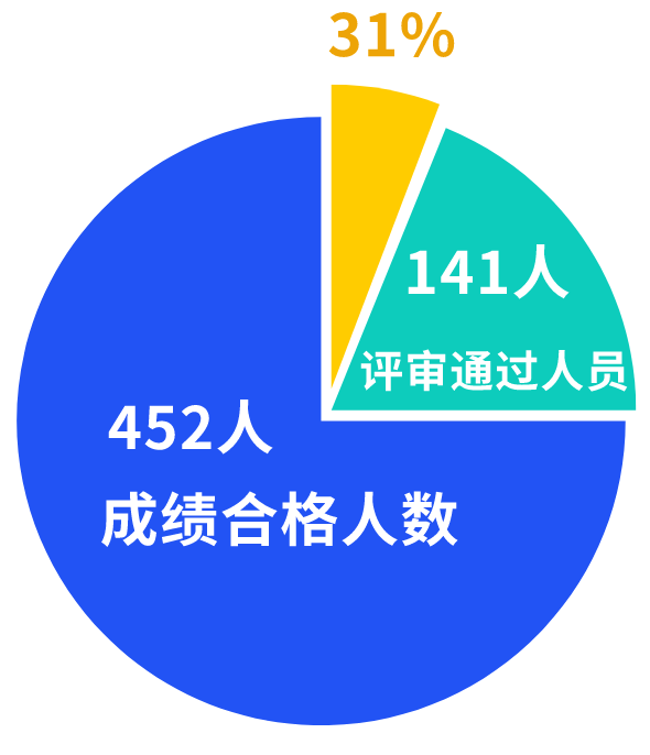 這個地區(qū)高級經濟師評審合格率高達31%