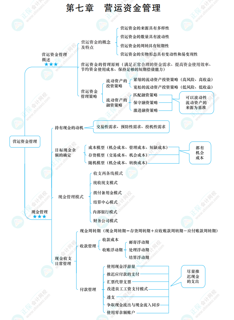 2022中級《財務(wù)管理》思維導(dǎo)圖 第七章 營運(yùn)資金管理