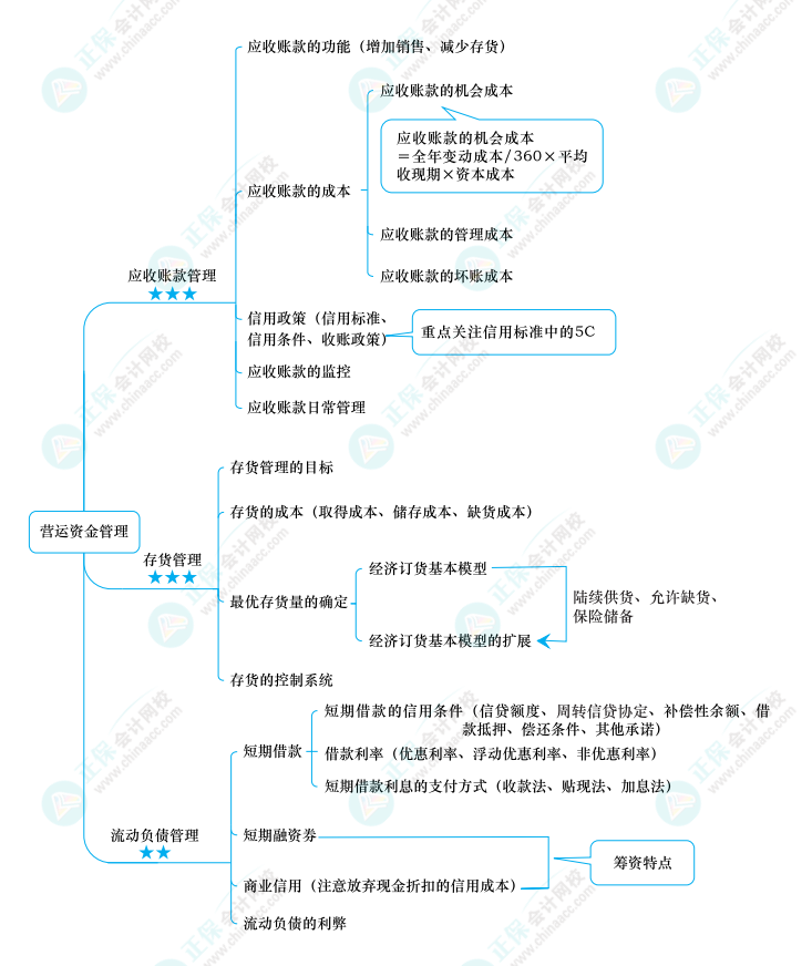 2022中級《財務(wù)管理》思維導(dǎo)圖 第七章 營運(yùn)資金管理