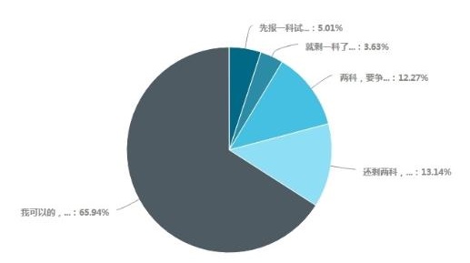 備考中級會計考試超65%考生選擇一年考三科 各科備考時間如何安排？