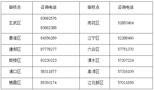 你知道江蘇南京2022中級(jí)會(huì)計(jì)師各考區(qū)咨詢電話嗎？