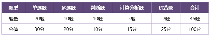 中級會(huì)計(jì)財(cái)務(wù)管理考試題型和答題技巧 1分鐘get！