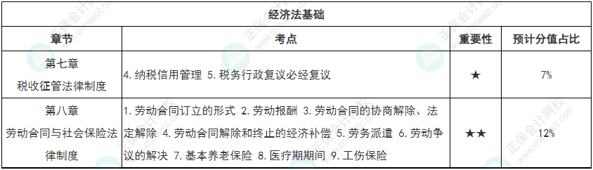 【學無止境】初級會計強化知識點打卡第五周（4.18-4.24）