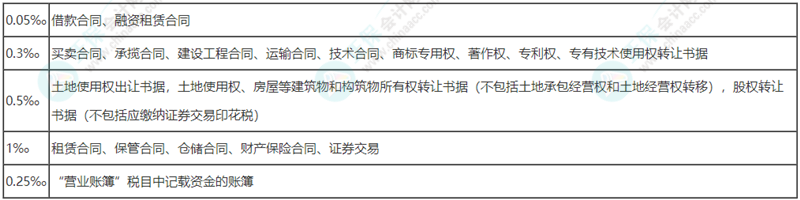 2022初級會計(jì)職稱《經(jīng)濟(jì)法基礎(chǔ)》易錯題