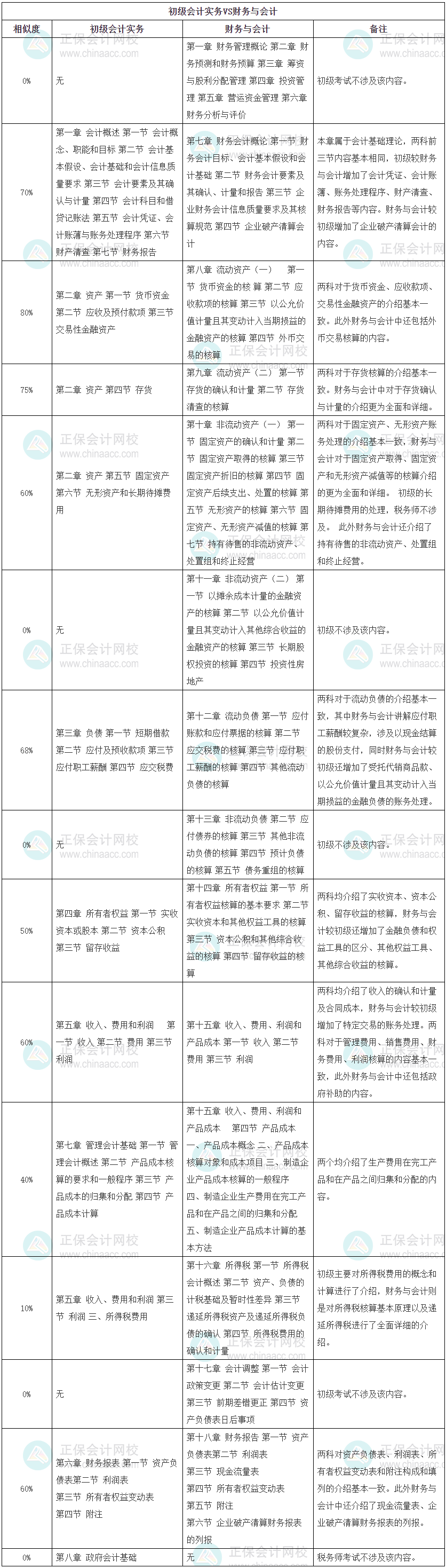 初級會計實務(wù)VS財務(wù)與會計